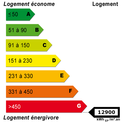 Diagnostics énergétiques