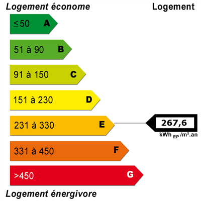 Diagnostics énergétiques