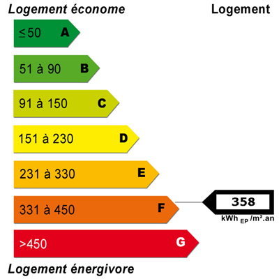 Diagnostics énergétiques