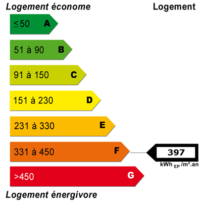 Diagnostics énergétiques