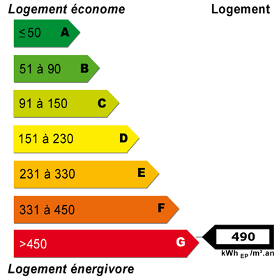 Diagnostics énergétiques