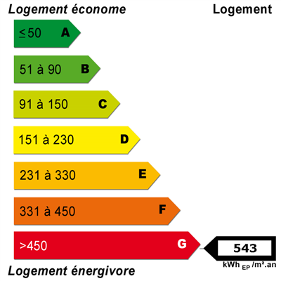 Diagnostics énergétiques