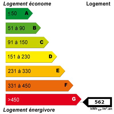 Diagnostics énergétiques