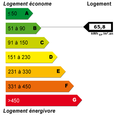 Diagnostics énergétiques