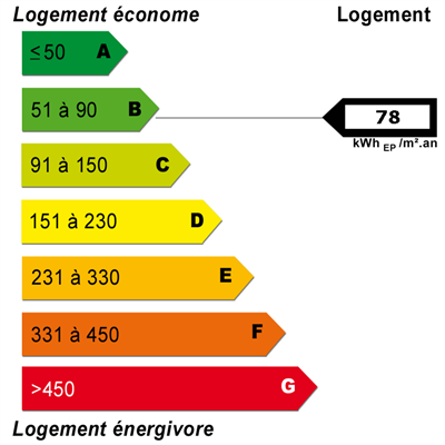 Diagnostics énergétiques