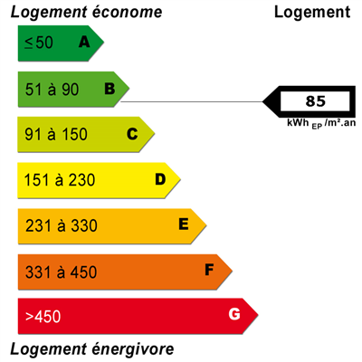 Diagnostics énergétiques