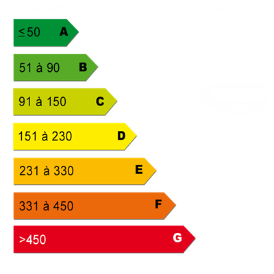 Diagnostics énergétiques