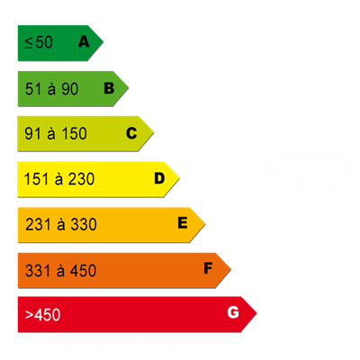 Diagnostics énergétiques