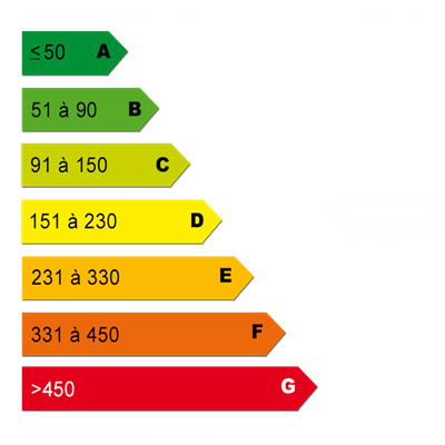 Diagnostics énergétiques