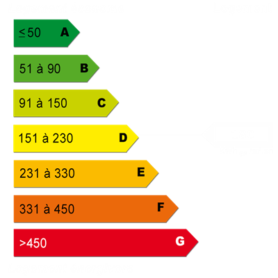 Diagnostics énergétiques