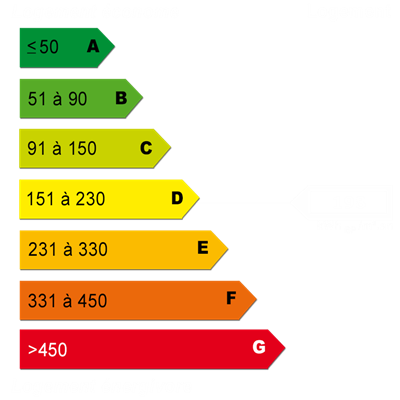 Diagnostics énergétiques