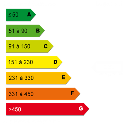 Diagnostics énergétiques