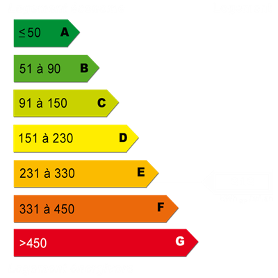 Diagnostics énergétiques