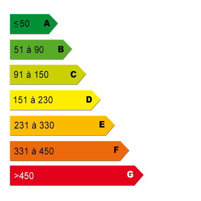 Diagnostics énergétiques