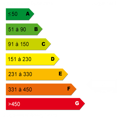 Diagnostics énergétiques