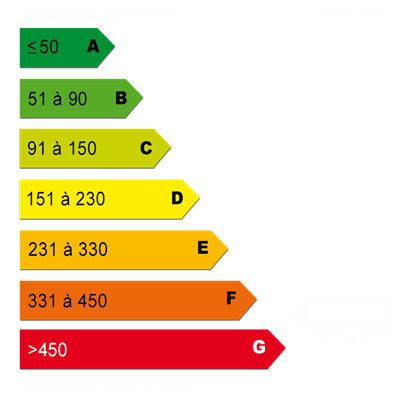 Diagnostics énergétiques