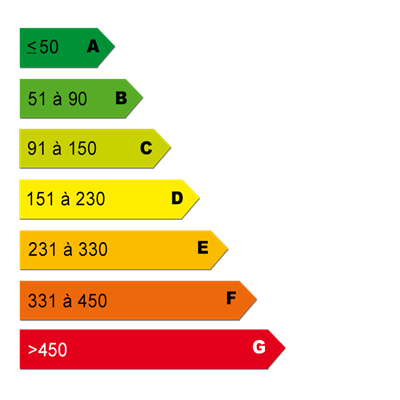 Diagnostics énergétiques