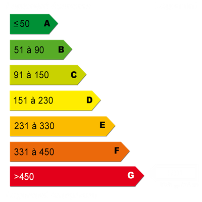 Diagnostics énergétiques