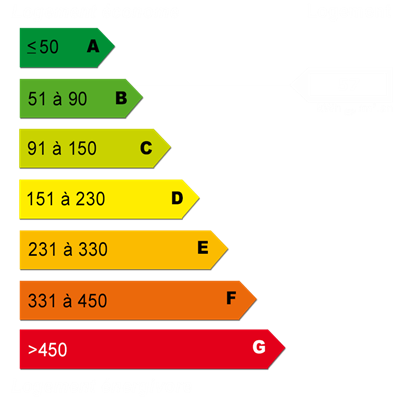 Diagnostics énergétiques