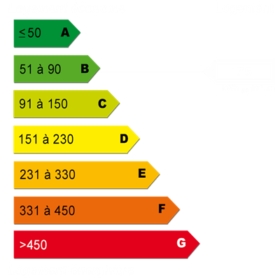 Diagnostics énergétiques