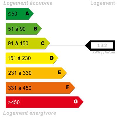 Diagnostics énergétiques