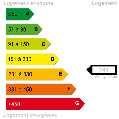 Diagnostics énergétiques