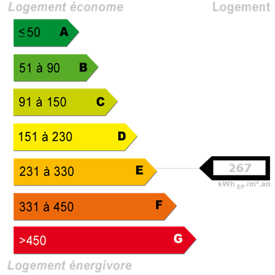 Diagnostics énergétiques