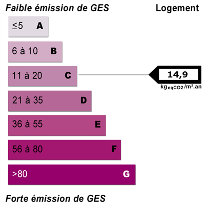 Diagnostics énergétiques