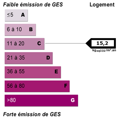 Diagnostics énergétiques