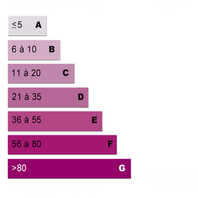 Diagnostics énergétiques