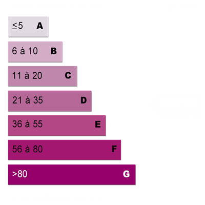 Diagnostics énergétiques