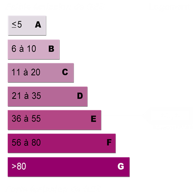 Diagnostics énergétiques