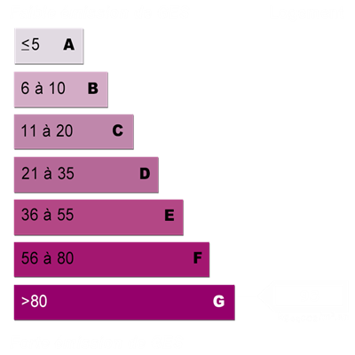 Diagnostics énergétiques