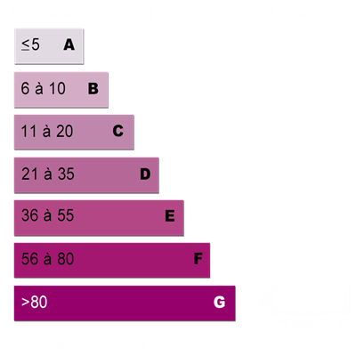 Diagnostics énergétiques