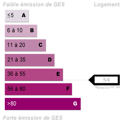 Diagnostics énergétiques